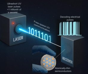 Femtosecond UV-C Photonics