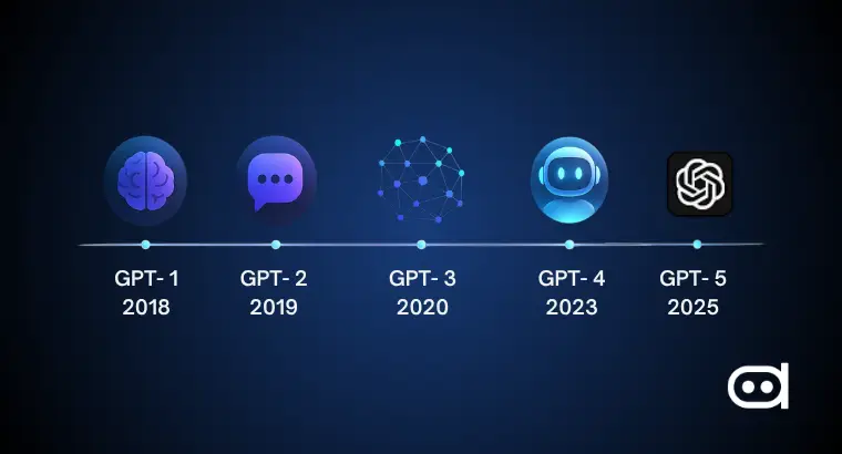 GPT Version Timeline