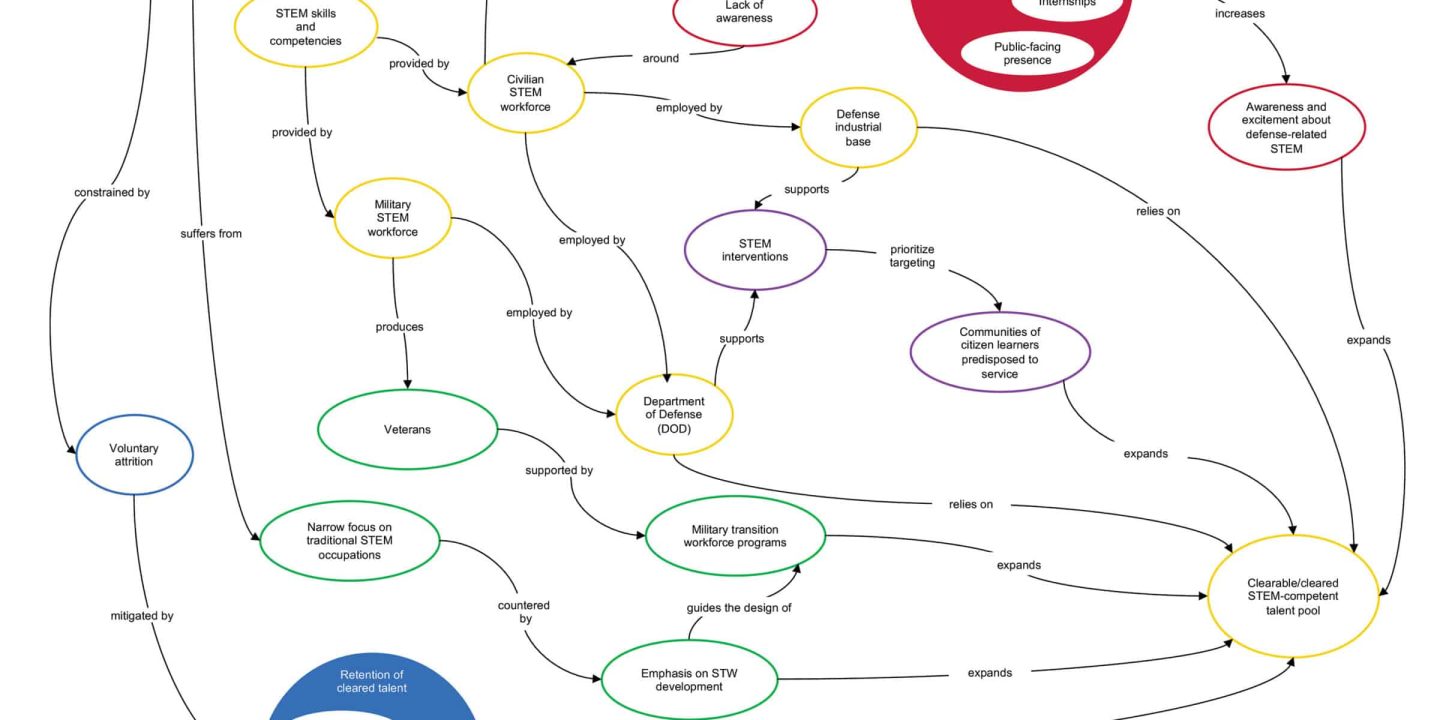 Connecting the Dots for Defense STEM Workforce Development
