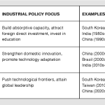 Building Bridges—Not Walls—for Technological Sovereignty缩略图 Table 1. STAGES OF TECHNOLOGICAL DEVELOPMENT AND INDUSTRIAL POLICY FOCUS.