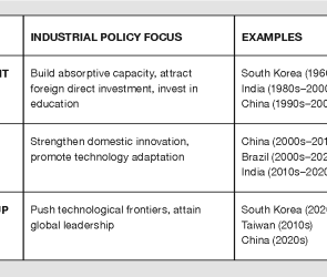 Table 1. STAGES OF TECHNOLOGICAL DEVELOPMENT AND INDUSTRIAL POLICY FOCUS.