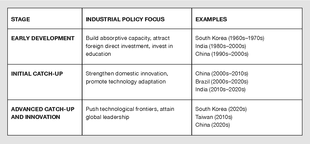 Table 1. STAGES OF TECHNOLOGICAL DEVELOPMENT AND INDUSTRIAL POLICY FOCUS.
